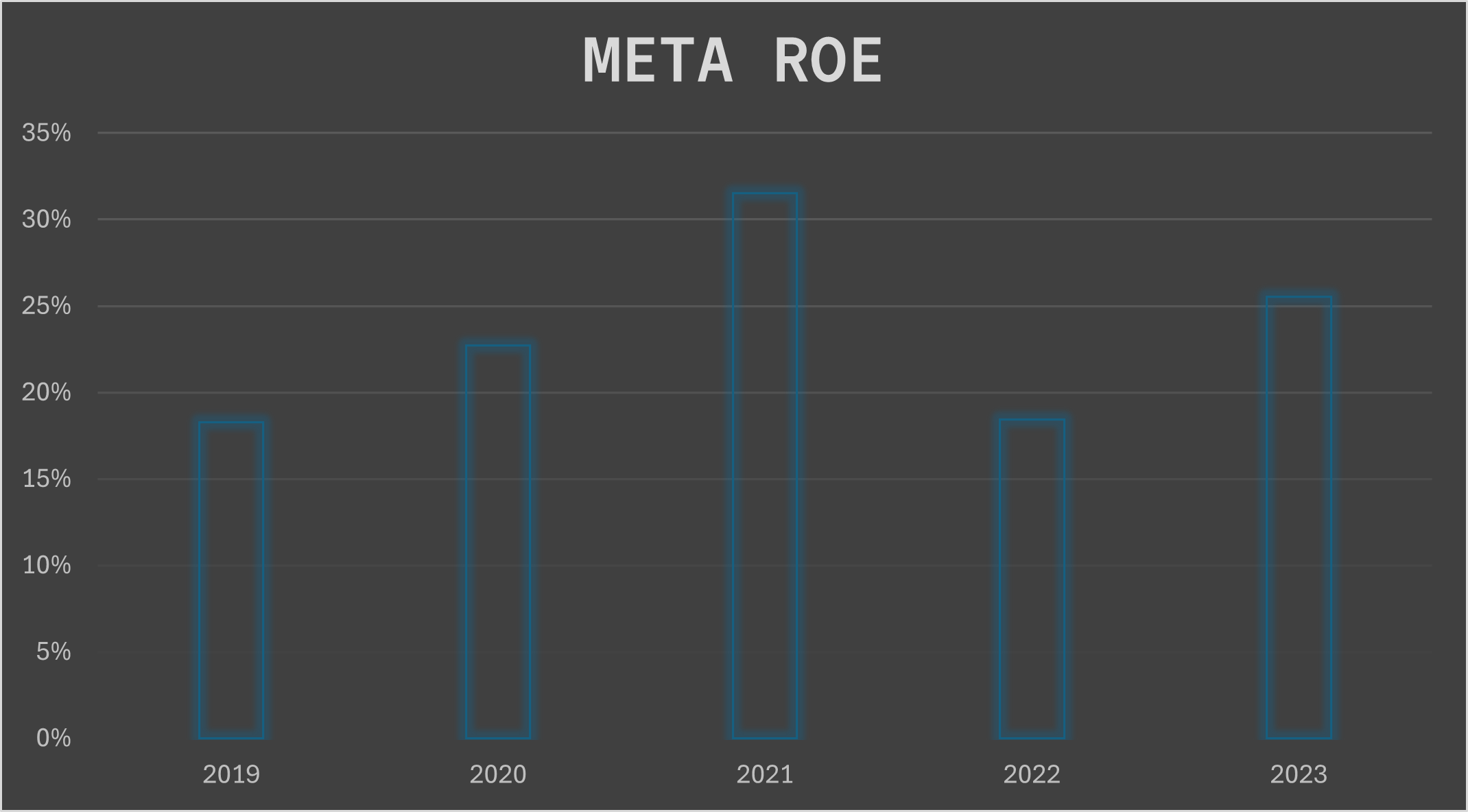 Meta Return on Equity Chart